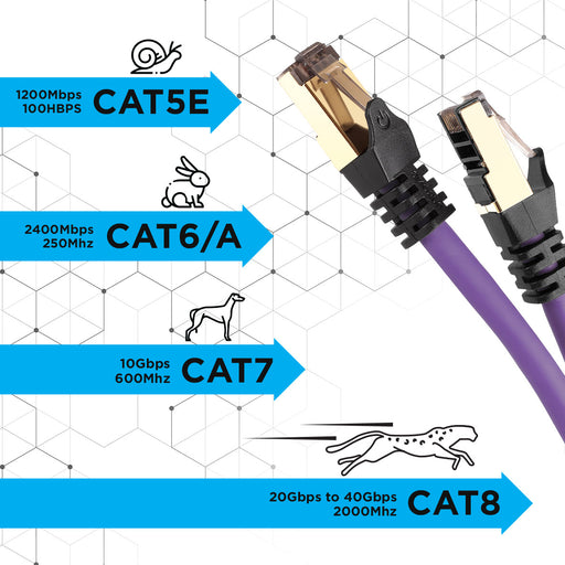 Duronic Ethernet Cable 0.5M High Speed CAT 8 Patch Network Shielded Lead 2GHz / 2000MHz / 40 Gigabit, CAT8 SFTP Wire, Snagless RJ45 Super-Fast Data - Purple