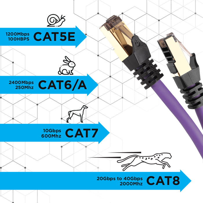 Duronic Ethernet Cable 0.5M High Speed CAT 8 Patch Network Shielded Lead 2GHz / 2000MHz / 40 Gigabit, CAT8 SFTP Wire, Snagless RJ45 Super-Fast Data - Purple