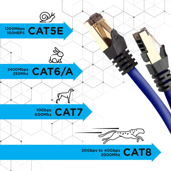 Duronic Ethernet  Blue Cable 10M showing speed and frequency increases from CAT5E to CAT8, illustrated with animal icons ranging from a snail to a cheetah.