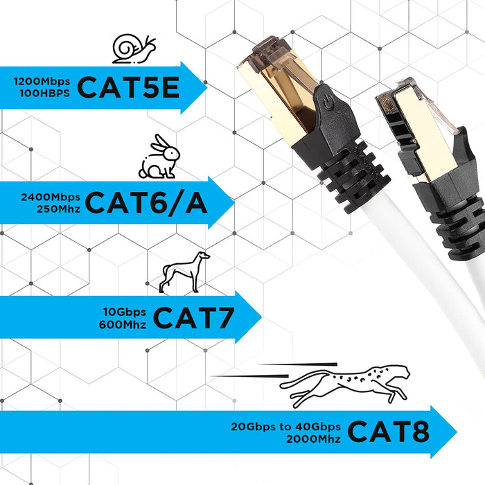 Duronic Ethernet Cable comparing Ethernet cable categories CAT5E, CAT6/A, CAT7, and CAT8, showing their increasing speeds from 1200Mbps to 40Gbps and bandwidth up to 2000Mhz using animal speed icons.