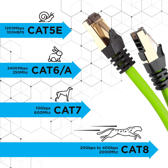 Duronic Green Ethernet Cable comparison chart of Ethernet cable categories showing speed and frequency increases from CAT5E to CAT8, illustrated with animal icons ranging from a snail to a cheetah.